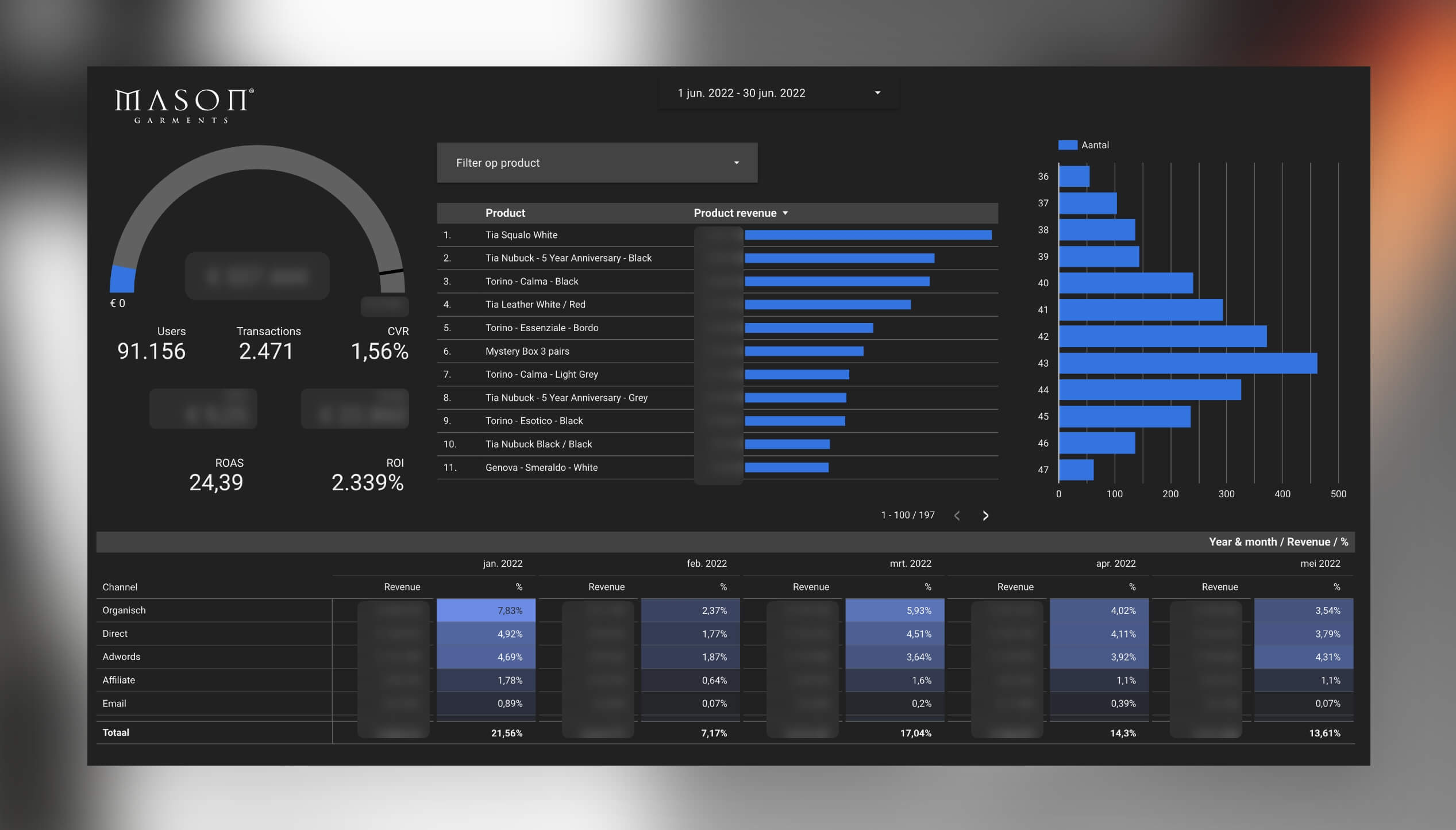 Ontdek het dark dashboard van Mason Garments: verkoop, opbrengst, transacties, conversies en prestaties in één oogopslag.